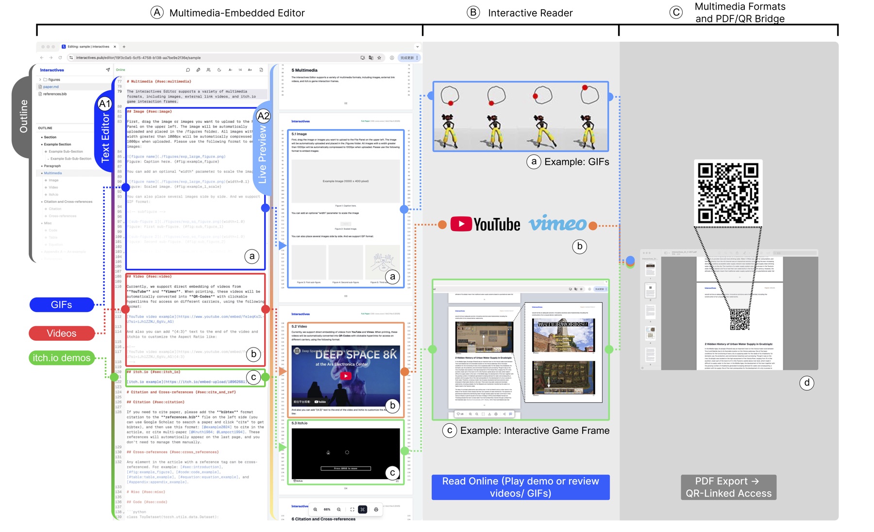 End-to-end !nteractivesPub workflow, from authoring through publishing to web, mobile, and QR-linked PDF